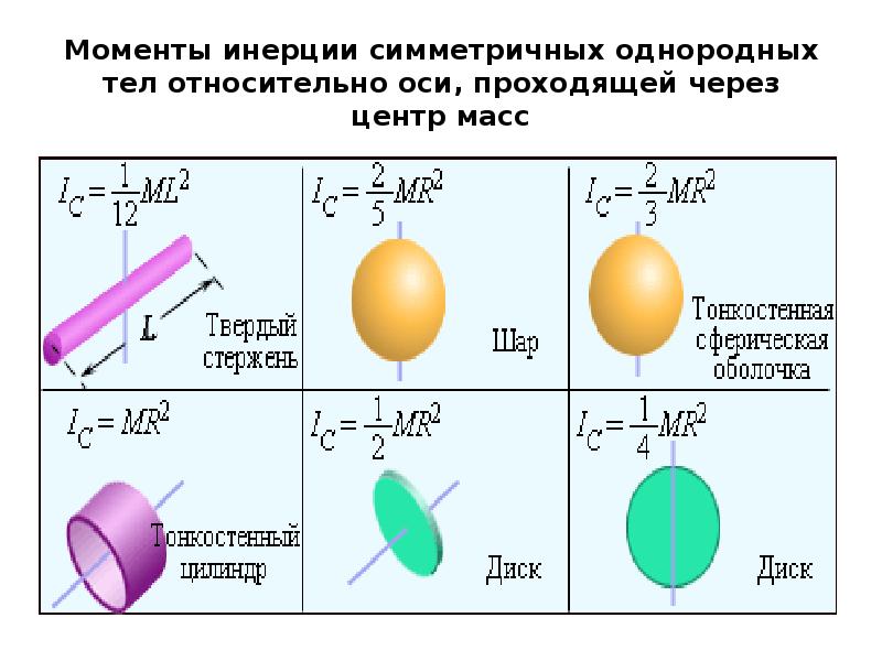 Момент инерции относительно стержня