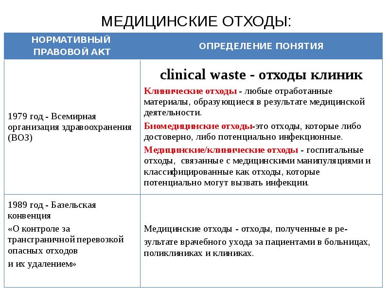 Классификация медицинских отходов