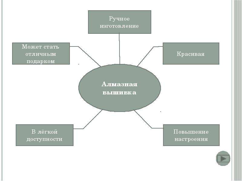 Творческий проект по технологии алмазная вышивка 7 класс