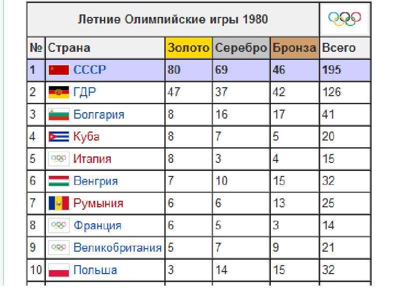 Все олимпийские игры по годам. Статистика Олимпийских игр. Таблица Олимпийских игр. Страны Олимпийских игр. Статистика Олимпийских игр по годам.