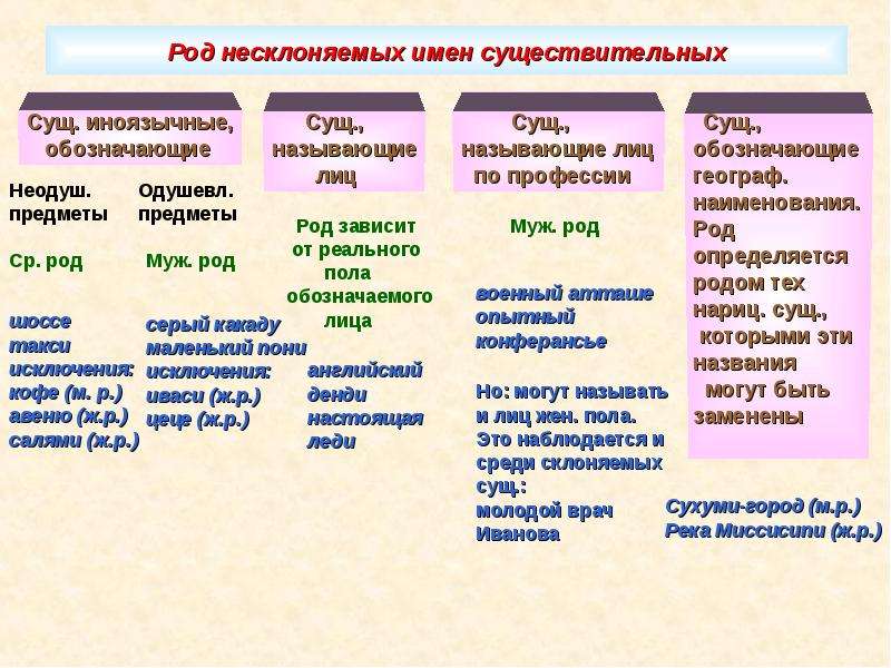 Род слова класс. Род Несклоняемые имена существительные 6 класс. 6 Кл род несклоняемых имен существительных. Род несклоняемых существительных исключения. Несклоняемые имена существительных.