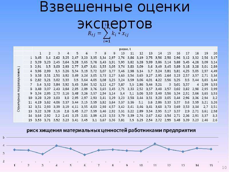 Оценка экспертов. Взвешенный балл. Взвешенный балл 2,82.