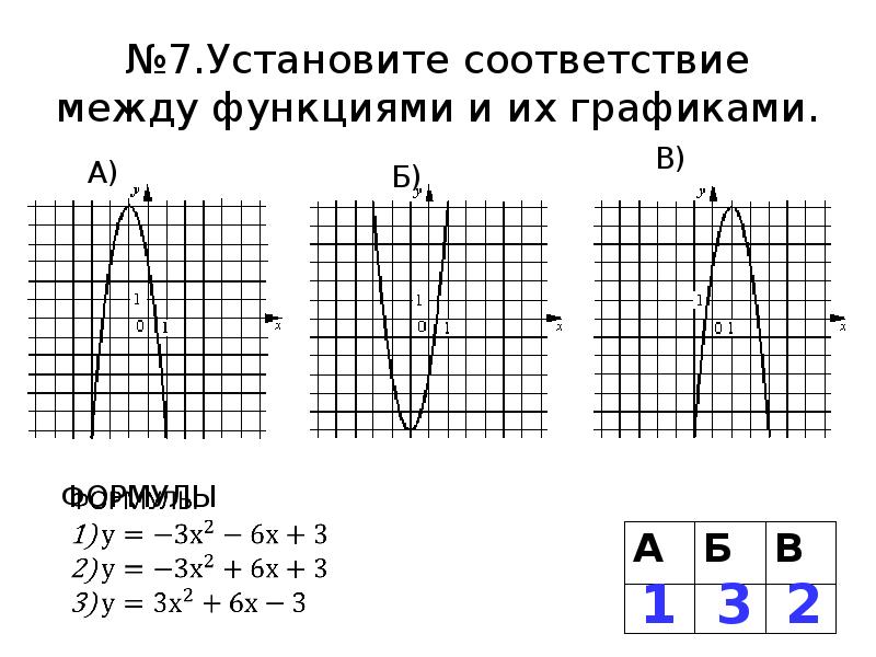 Установите соответствие между функциями и графикой