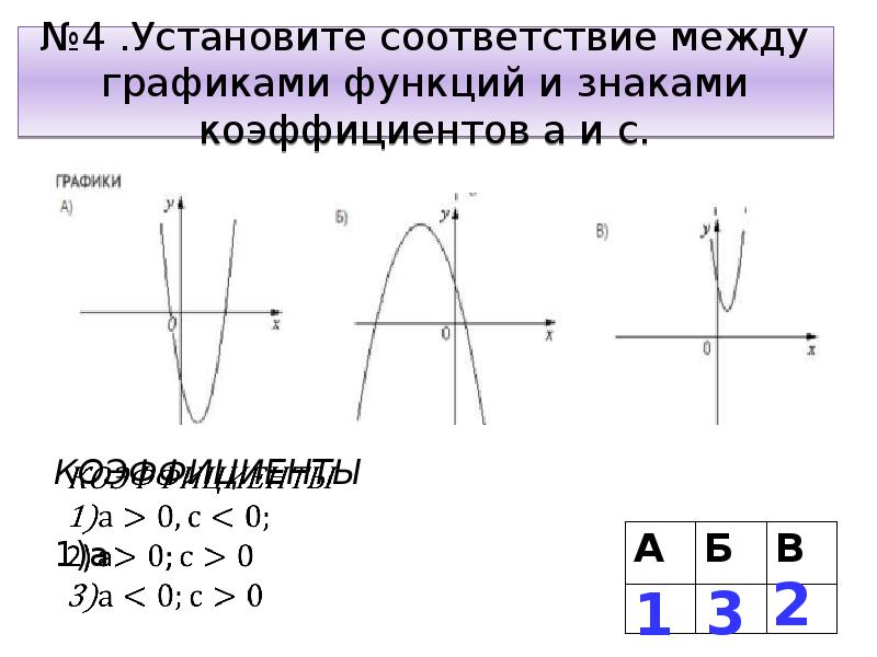 Установите соответствие между функциями и коэффициентами. Графики функций и знаки коэффициентов. Соответствие между графиками функций и знаками коэффициентов. Установите соответствие между графиками функций. Соответствие между графиками и знаками коэффициентов.