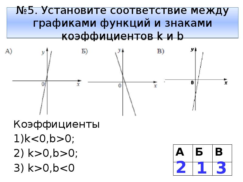 Установите соответствие между графиками и коэффициентами