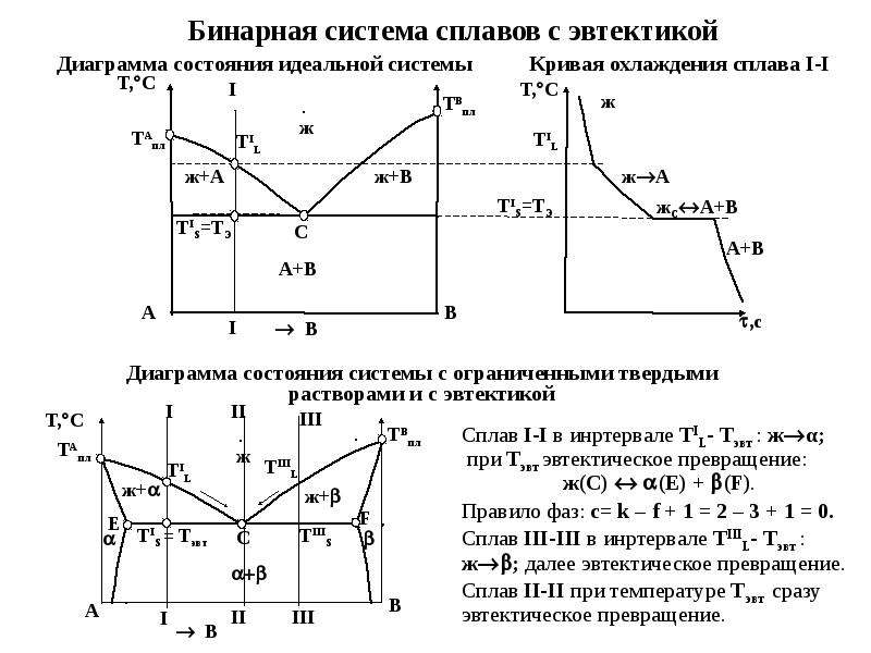 Диаграмма состояния с простой эвтектикой