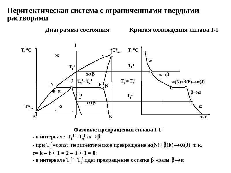 Диаграмма состояния с перитектическим превращением