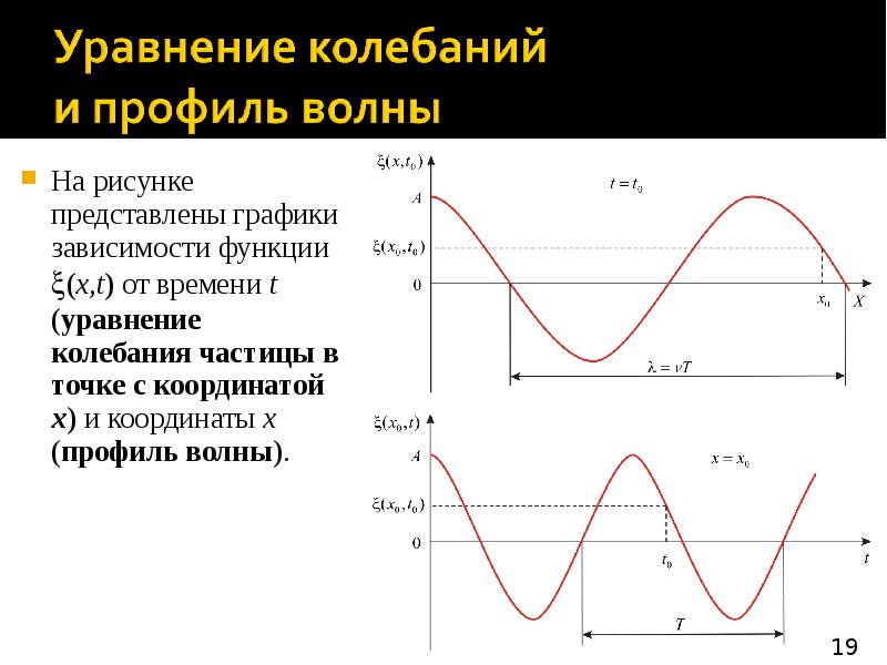 Колебания частиц. График волны. Волновой график. Профиль волны. Уравнение колебаний волны.