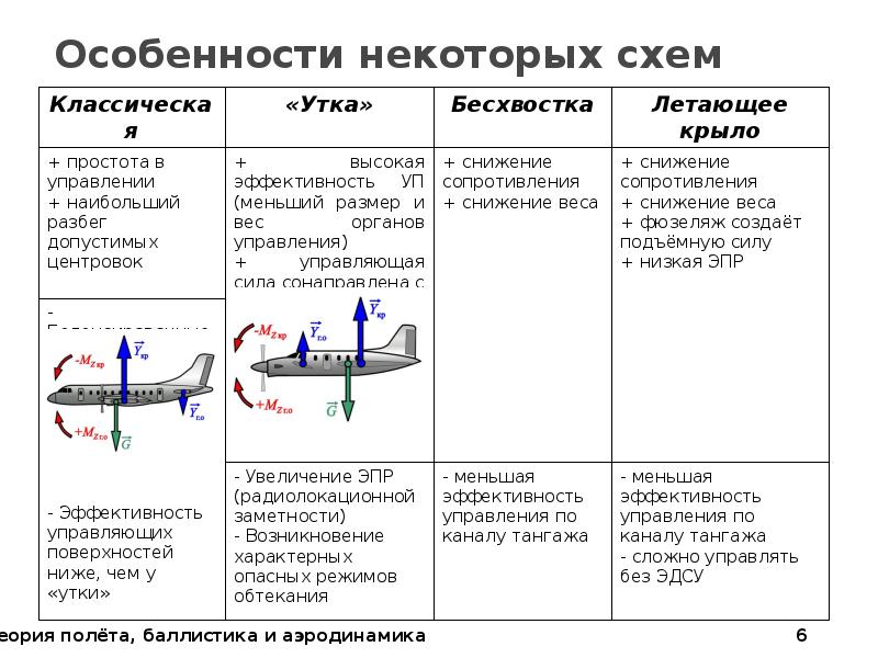 Проект по физике 8 класс аэродинамика