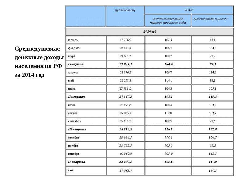 Среднедушевые Среднедушевые денежные доходы населения по РФ за 2014 год