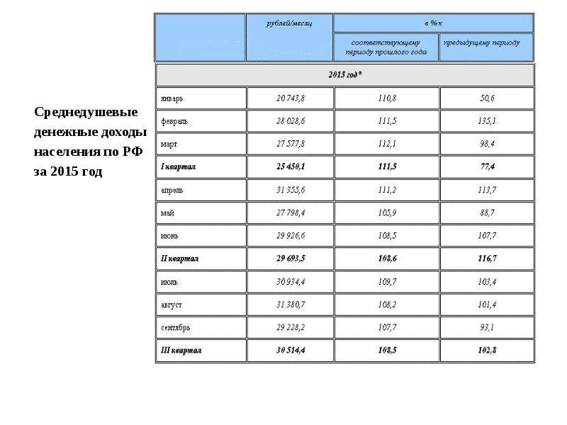Среднедушевые Среднедушевые денежные доходы населения по РФ за 2015 год