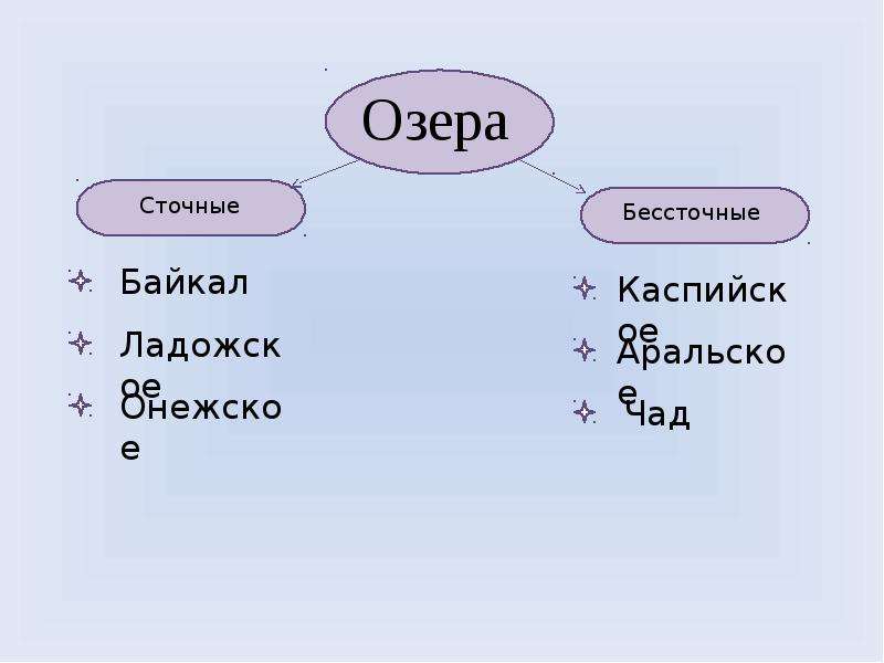 Озеро байкал бессточное. Бессточные озёра России. Сточные озёра примеры. Бессточные озёра России на карте. Бессточный водоём Россия.