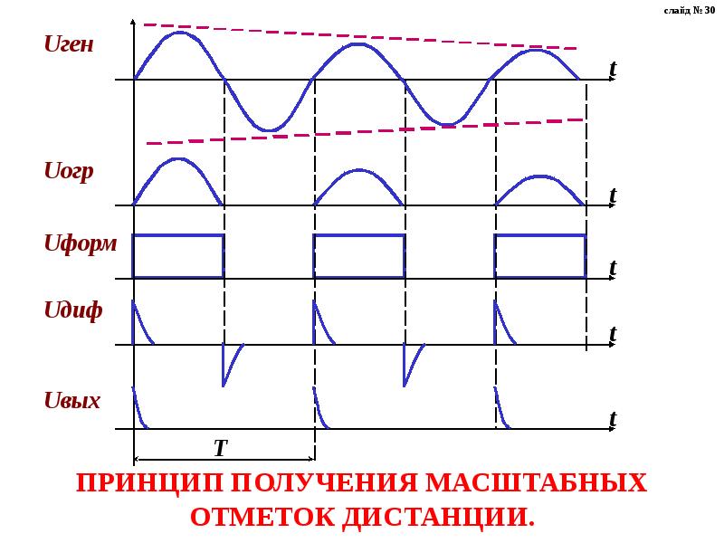 Преобразование импульсов. Цепи преобразования импульсов. Диф цепь формирования импульсов. Время импульсное преобразование. Формирующие цепи графики.