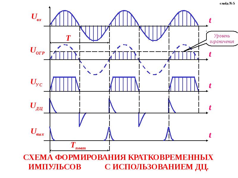 Уровни ограничений. Форсирование импульсов. Формирование импульсов. Схема формирования импульса. Схема формирования минутных импульсов.