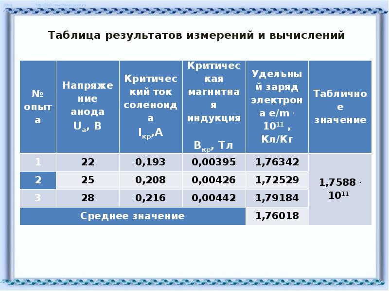 Удельный заряд таблица. Удельный заряд частицы таблица. Определение удельного заряда электрона. Табличное значение удельного заряда.