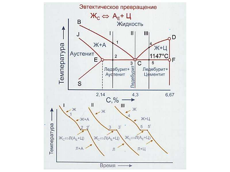 Диаграмма кристаллизации. Эвтектическое превращение кривые охлаждения. Линия эвтектического превращения. Формула эвтектоидного превращения ?. Линии эвтектического и эвтектоидного превращения.