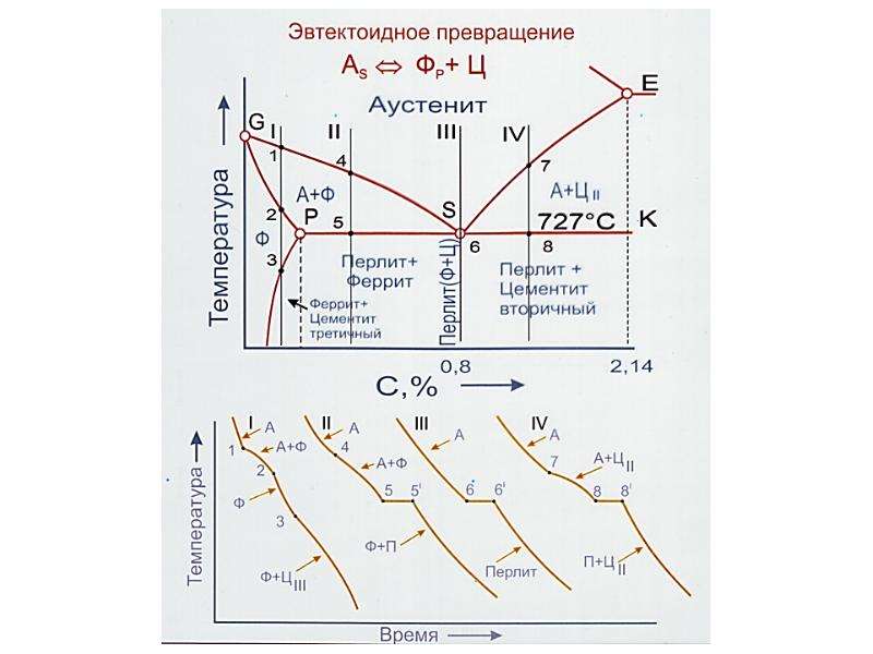 Схема аустенит перлит