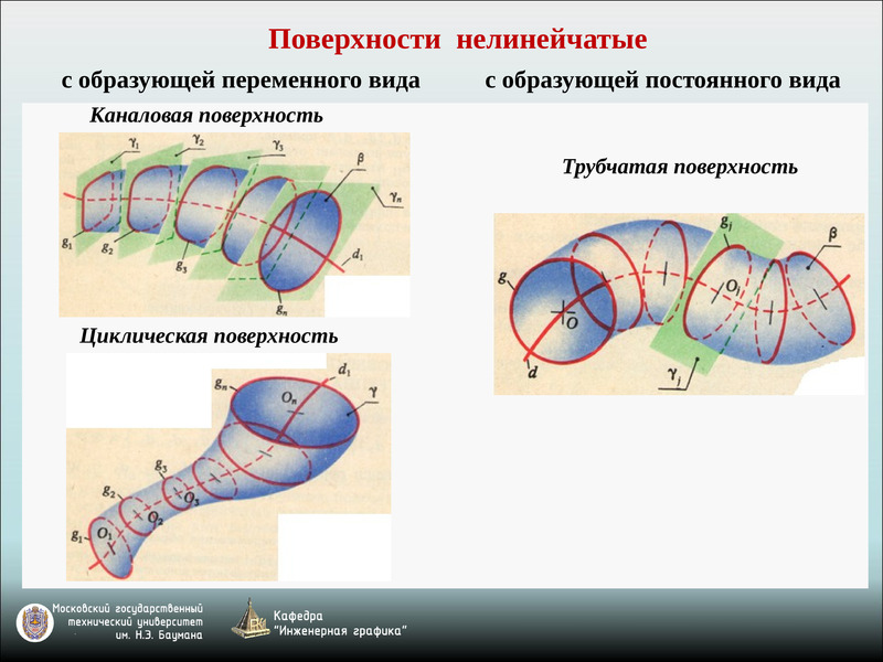 Поверхности способы задания на чертеже