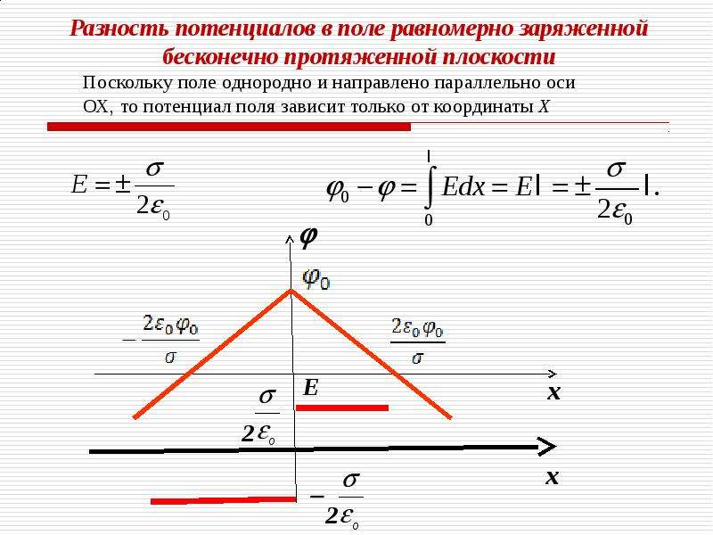 Разность потенциалов пластин. Потенциал бесконечной заряженной плоскости график. Потенциал равномерно заряженной плоскости. Разность потенциалов бесконечной плоскости. Потенциал бесконечной заряженной пластины.