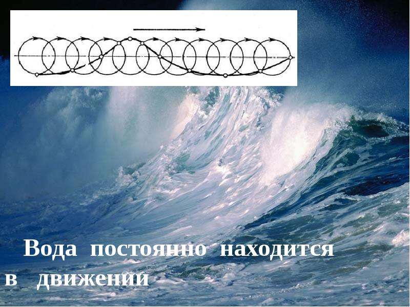 Волны и их виды. Движение волны. Волны для презентации. Табличка в виде волны. Вода беспрерывном движений.