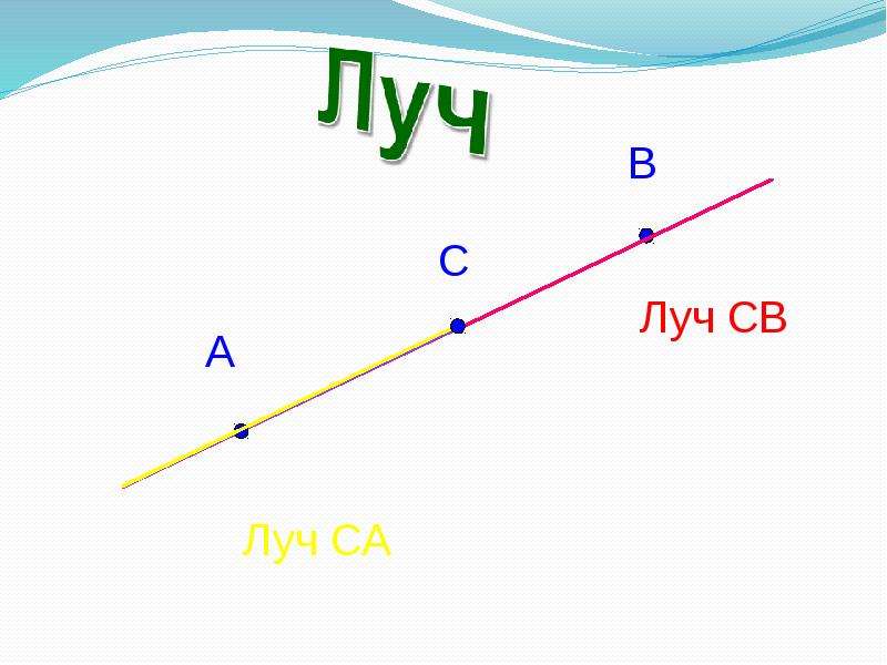 2 луча с общим лучом рисунок. Луч (геометрия). Что такое Луч в математике. Как выглядит Луч в геометрии. Луч рисунок геометрия.