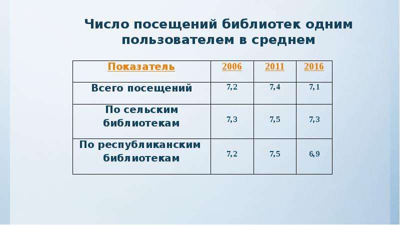 Количество библиотек