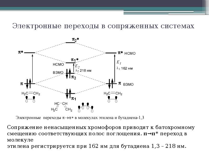 Энергия электронных переходов