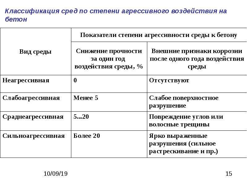 Агрессивная среда конструкции. Агрессивные среды классификация. Степень агрессивности среды. Агрессивные среды подразделяются на. Степень агрессивного воздействия среды.