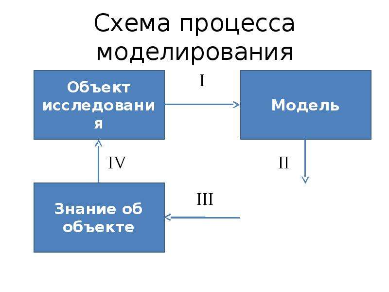 Модели процесса моделирования