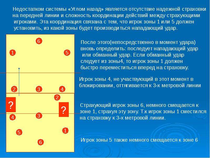 Схема расстановки игроков которая создает наилучшие условия при атаке или защите