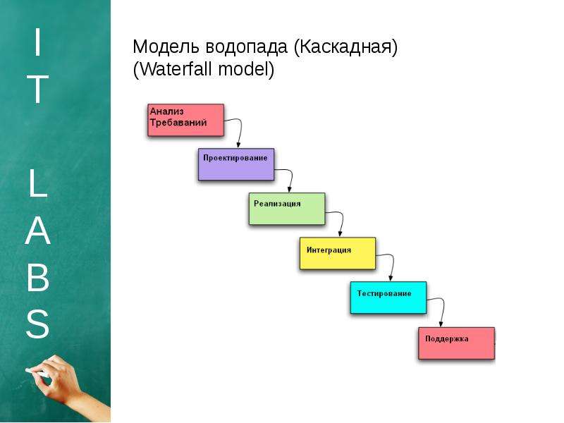 Модели действий. Waterfall model каскадная модель или водопад. Каскадная система управления проектами. Модель разработки по водопад. Каскадная (Водопадная) модель.