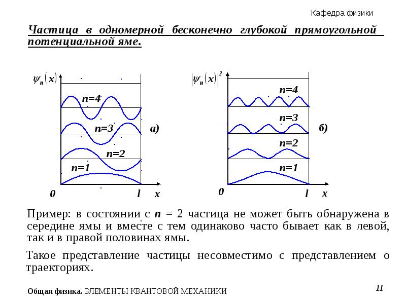 На рисунке изображены графики волновых функций для различных состояний