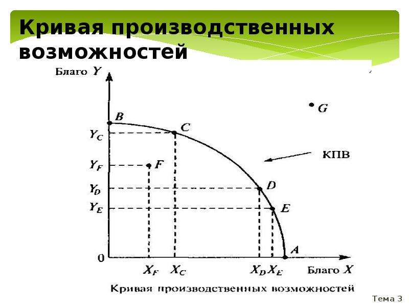 Кривая производственных. Ограничения Кривой производственных возможностей. Экономические ограничения кривая производственных возможностей. Кривая производственных возможностей эффективность. 10. Кривая производственных возможностей.