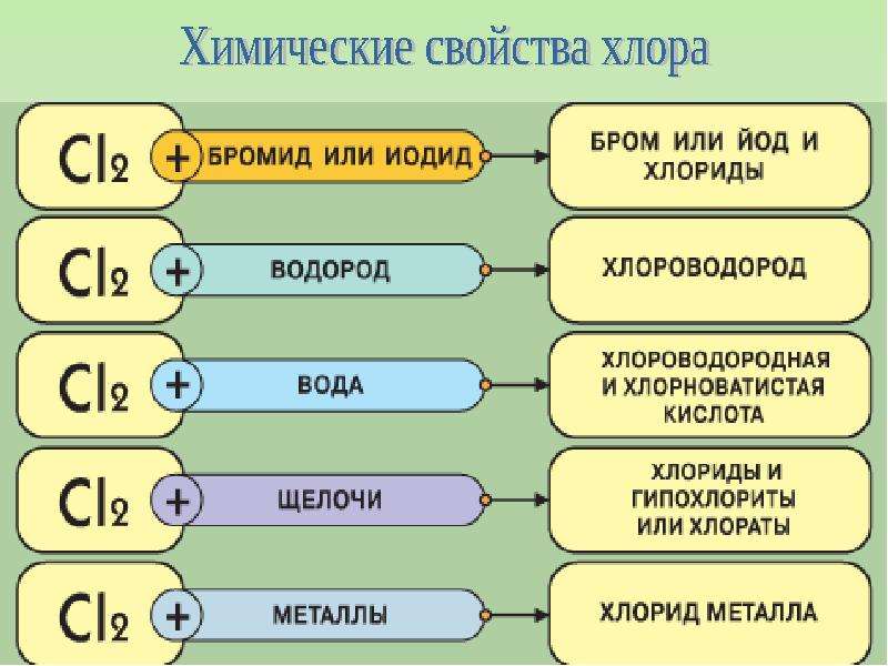 Характеристика брома по плану 8 класс химия