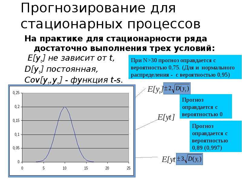 Временной ряд анализ