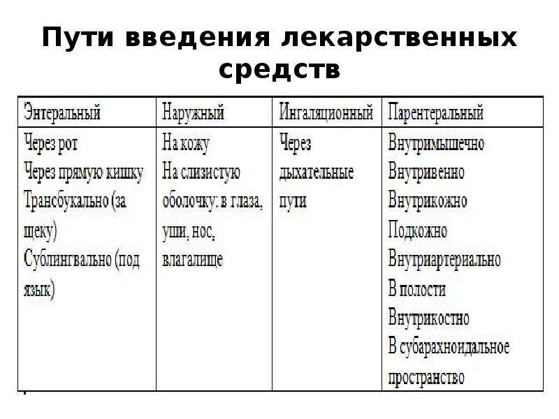 Пути введения лекарственных средств схема