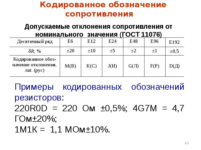 Диапазон номинальных сопротивлений. Основные параметры резисторов. Допускаемые отклонения % резисторы. Буквенное обозначение допуска резисторов. Мом обозначение сопротивления.