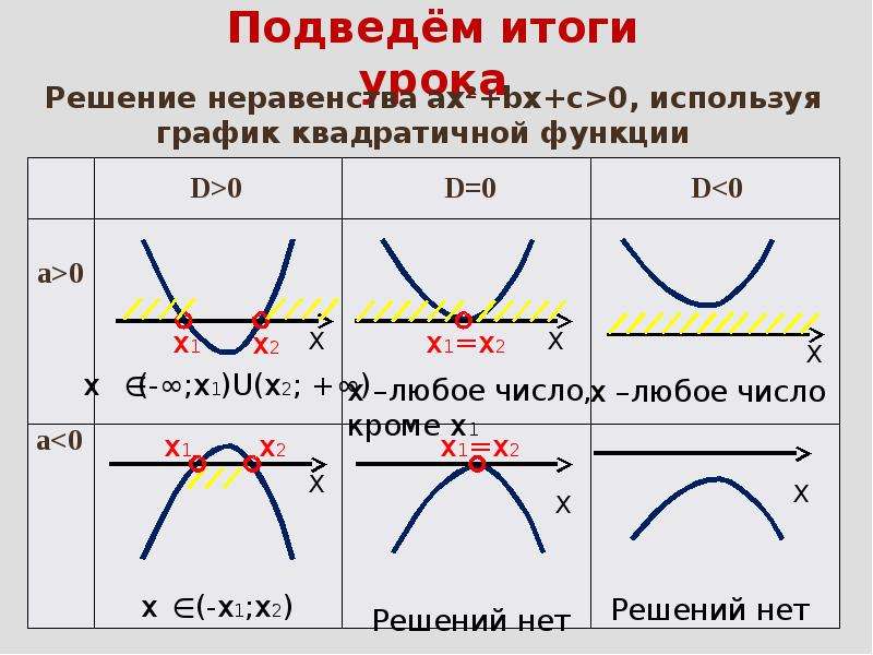 Алгебра 8 класс решение квадратных неравенств презентация