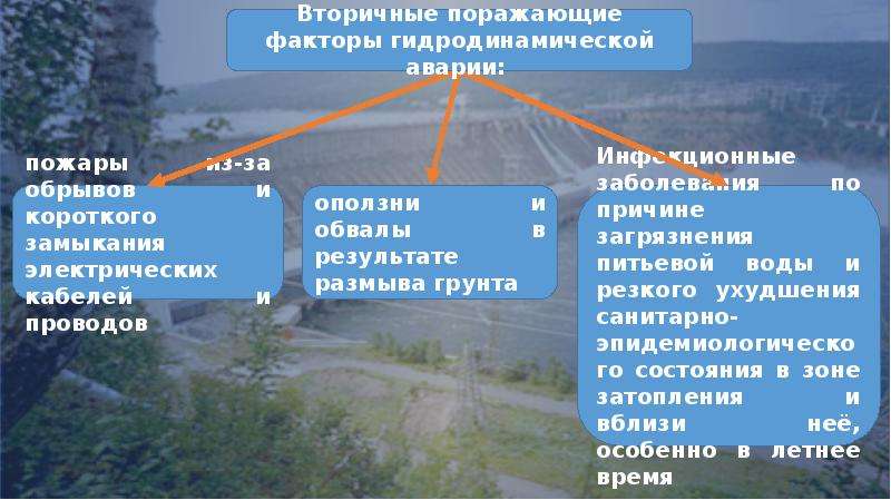 Основным поражающим фактором гидродинамической аварии является. Аварии на гидротехнических сооружениях поражающие факторы. Поражающие факторы гидродинамических аварий. Первичные факторы гидродинамических аварий. Вторичные поражающие факторы гидродинамических аварий.