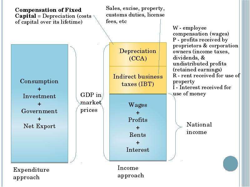 Macroeconomics. GDP. Income. Economic Growth, слайд 19