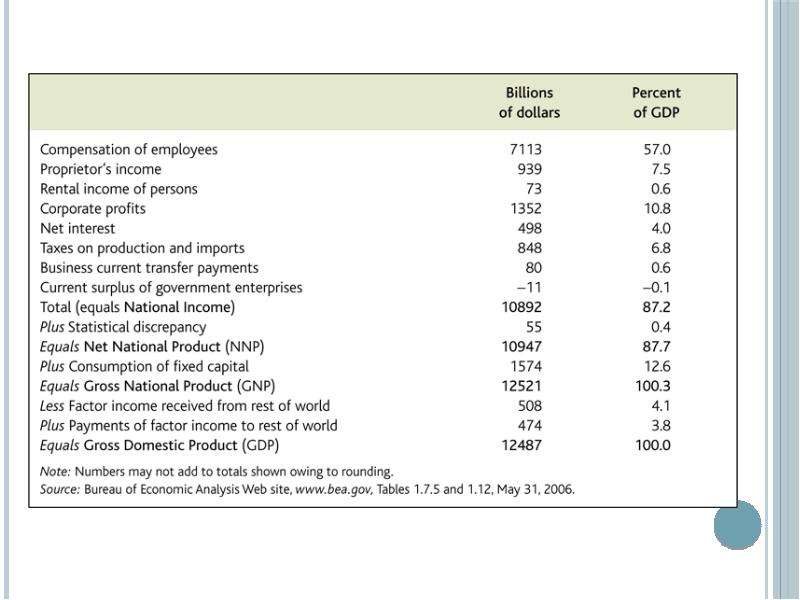 Macroeconomics. GDP. Income. Economic Growth, слайд 21