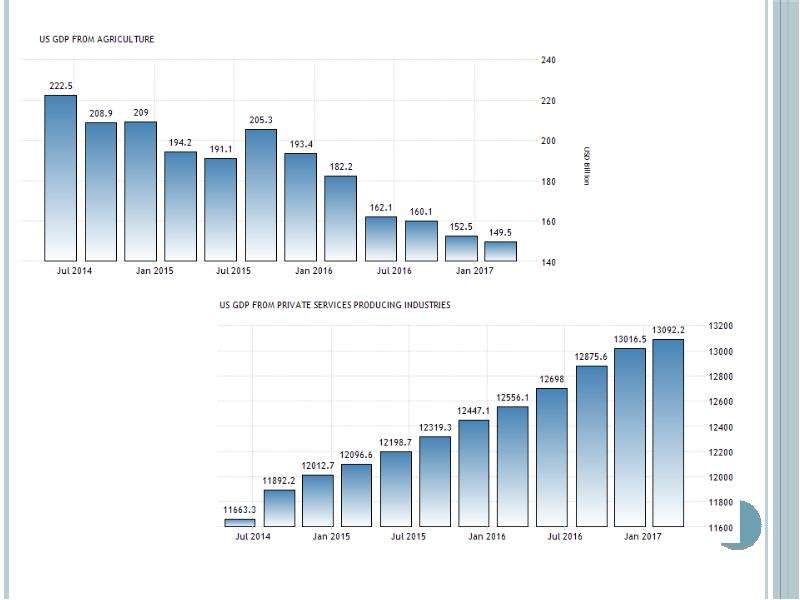 Macroeconomics. GDP. Income. Economic Growth, слайд 27
