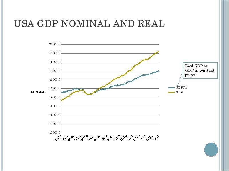 USA GDP Nominal and Real