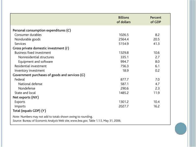 Macroeconomics. GDP. Income. Economic Growth, слайд 4