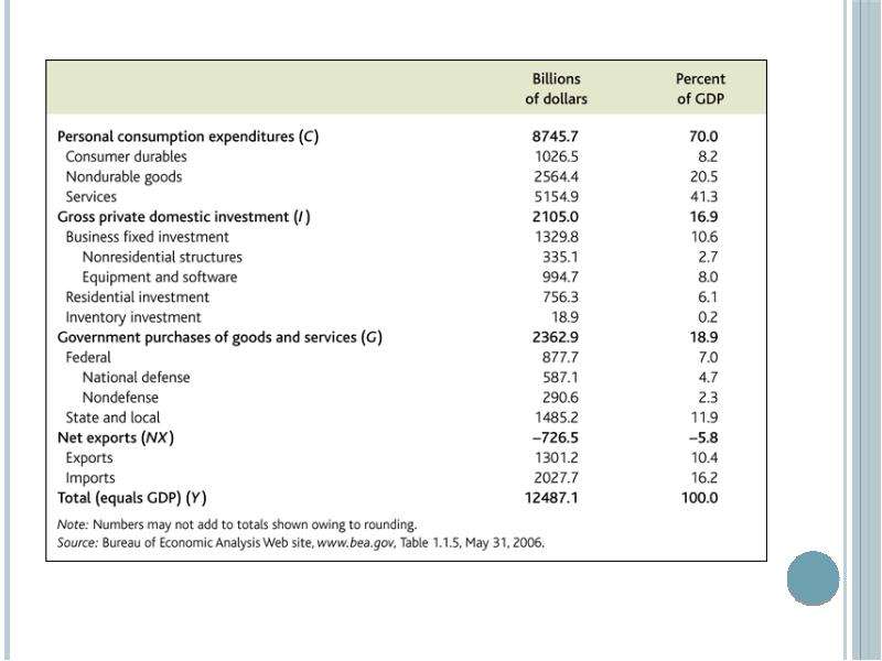 Macroeconomics. GDP. Income. Economic Growth, слайд 9