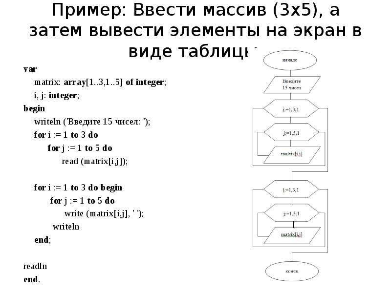 Пример ввода элементов массива. Типы массивов в Паскале. Цикл ввода массива в Паскале. Сложение массивов в Паскале. Команда array в Паскале.