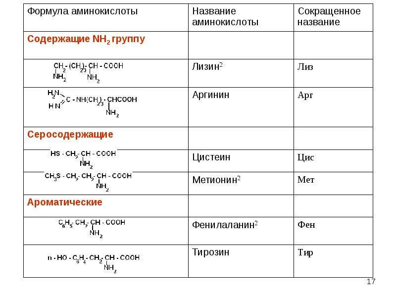 Аминокислоты формулы. Пептиды таблица формулы. Формулы серосодержащих аминокислот. Лиз формула аминокислоты. Пептиды таблица названий и формул.