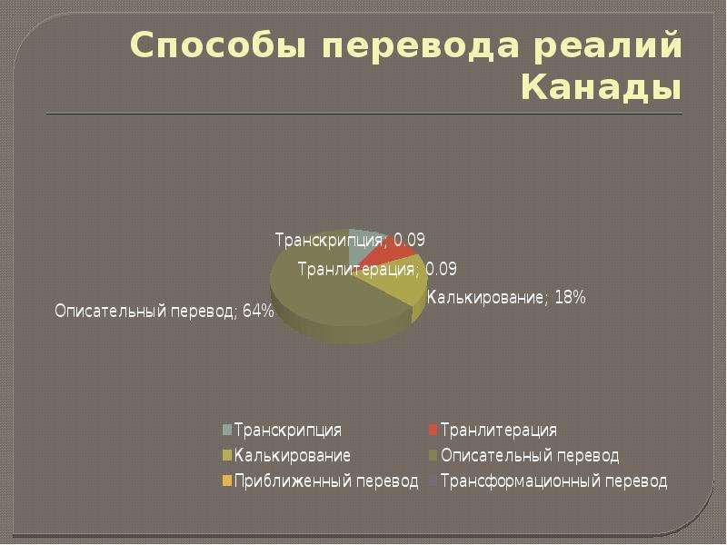 Способы перевода. Способы перевода реалий. Способы пе Ре вода  Ре а Лий. Способы перевода реалий в английском языке. Способы перевода безэквивалентной лексики в английском языке.