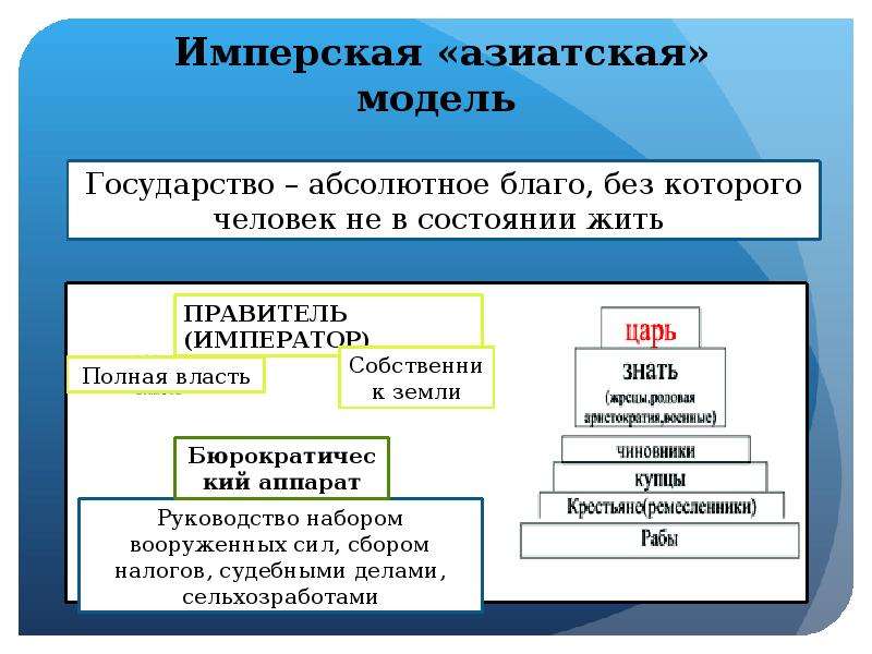 Какое управление страной. Азиатская модель бюрократии. Имперская модель бюрократии. Имперская модель управления. Имперская («азиатская») модель..