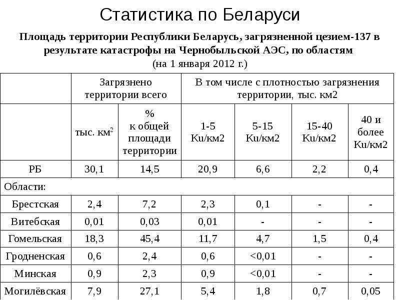 Статистика по Беларуси